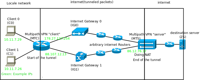 Mobile vpn thesis